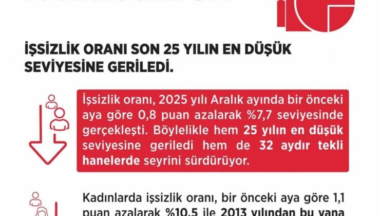Bakan Işıkhan: “İşsizlik oranı aralık ayında yüzde 7,7 seviyesinde gerçekleşti”