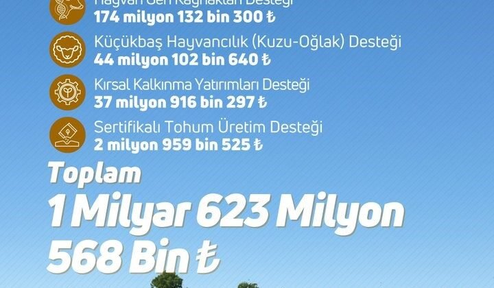 Çiftçilere 1 milyar 623 milyon lira tarımsal destek ödemesi yapıldı