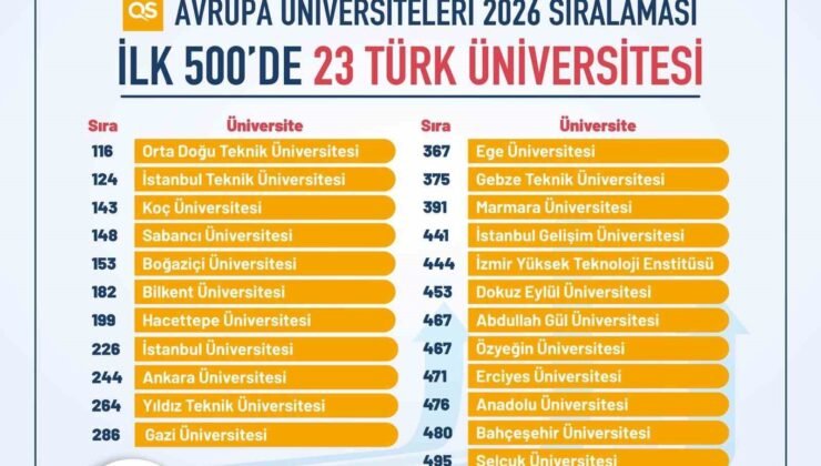 Türkiye, Avrupa yükseköğretiminde zirveye oynuyor