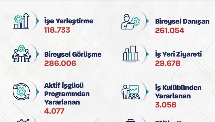 Bakan Işıkhan: “Bu yılın ilk ayında; 120 bine yakın işe yerleştirmeye aracılık ettik”
