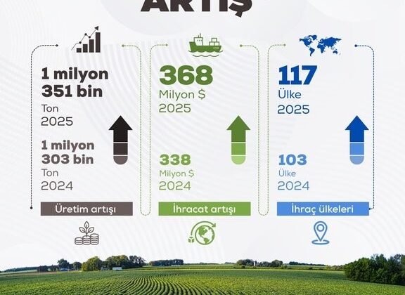 Bakan Yumaklı: “2025 yılı itibarıyla; 1 milyon 351 bin ton üretime ulaştık”