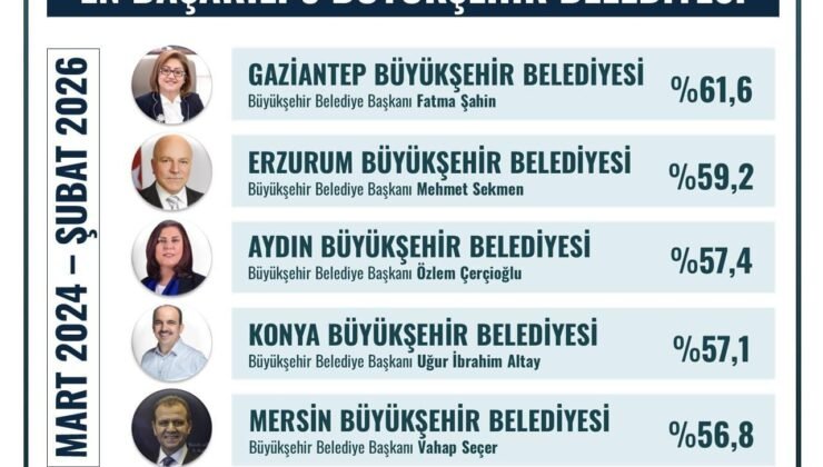 Başkan Çerçioğlu, en başarılı Büyükşehir Belediye Başkanları arasında