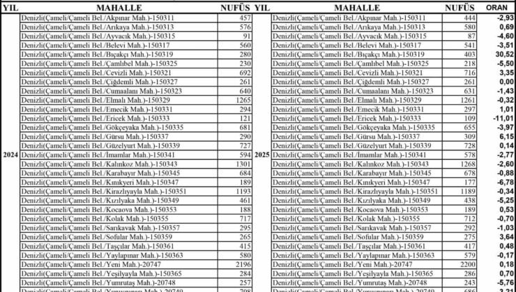 Çameli’de yaşam kalitesi güçlülüğü dış göçü engelliyor