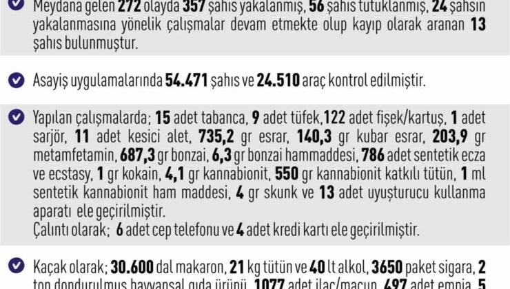 Elazığ’da asayiş uygulamaları: 272 olayda 357 şahıs yakalandı