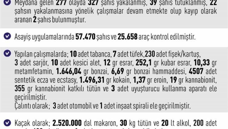 Elazığ’da dev asayiş operasyonu: 327 gözaltı, 39 tutuklama