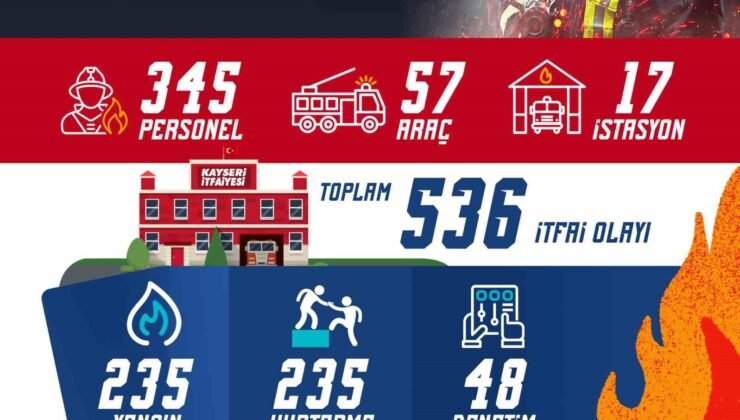 Kayseri Büyükşehir İtfaiyesi’nden 1 ayda 536 olaya müdahale