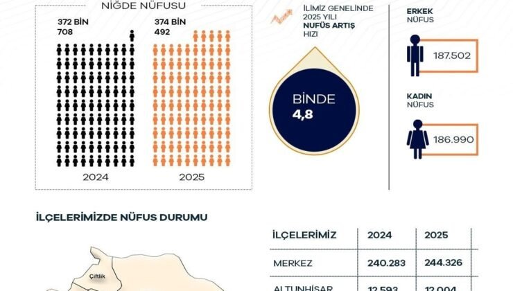 Niğde’nin nüfusu 374 bin 492 oldu