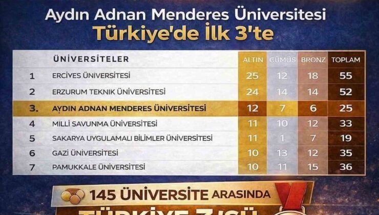 ADÜ Türkiye’de ilk üçte