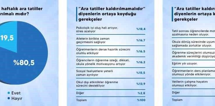Ara tatil ile ilgili anket sonuçları açıklandı: Katılanların yüzde 80.5’i ‘kaldırılmasın’ diyor