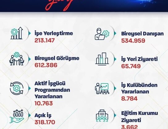 Bakan Işıkhan: “Bu yılın ilk 2 ayında 213 binden fazla işe yerleştirmeye aracılık ettik”
