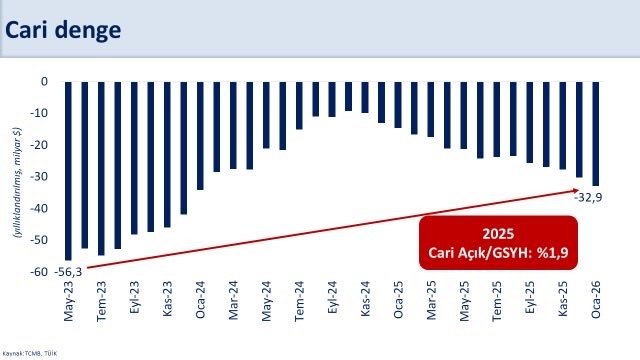 Bakan Şimşek: “2026 yılında cari açık program öngörülerimizin üzerinde gerçekleşebilir”