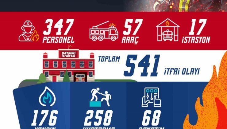 Büyükşehir İtfaiyesi’nden 541 itfai olaya müdahale, yaklaşık 4 bin kişiye eğitim