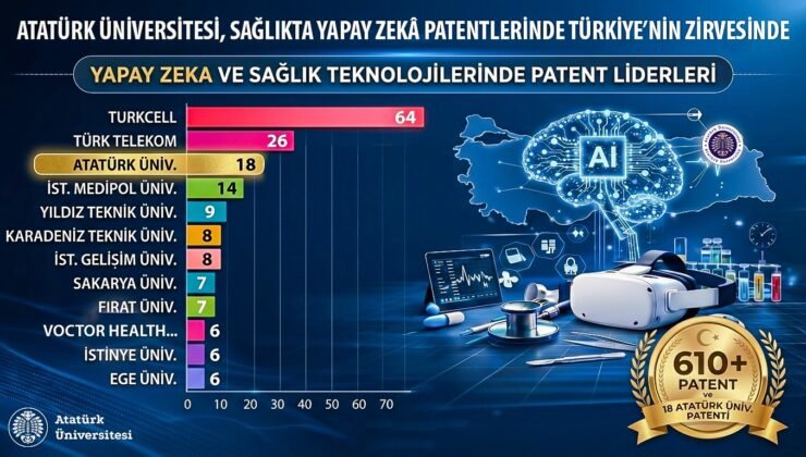 Sağlıkta Türkiye yüzyılı vizyonuna önemli katkı: Atatürk Üniversitesi, Sağlıkta Yapay Zekâ Patentlerinde Türkiye’nin zirvesinde